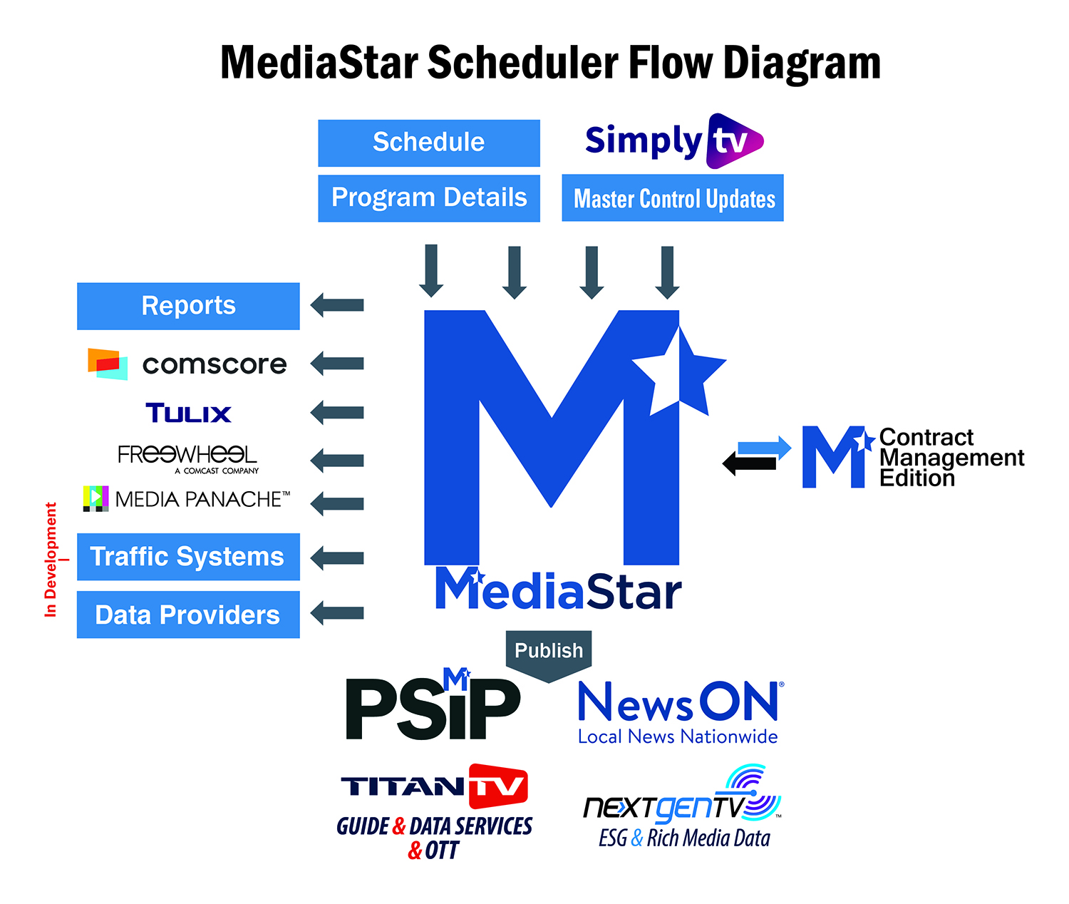mediastar diagram